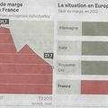  Entreprises françaises:Compétitivité en berne....