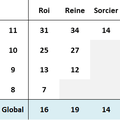 Structure de l'équipe du clan + Niveau des héros