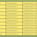 Équivalences des températures du four