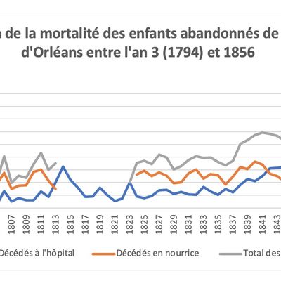 Mourir à l’hôpital ou à la crèche : le destin d’une majorité d’enfants abandonnés.