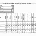 résultats du 2nd tour des élections sur le canton d'Avranches - dimanche 16 mars 2008