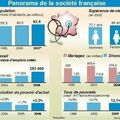 Persistance des inégalités de revenus et de la pauvreté en France
