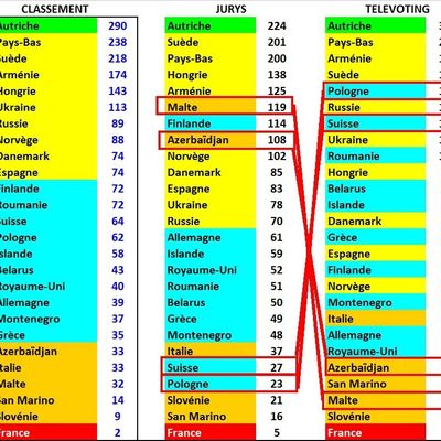 Analyse des votes de la Finale