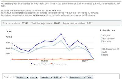 Le bilan du blog de Janvier a Octobre 