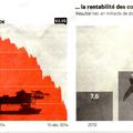 Mais à qui profité la baisse des prix du pétrole?