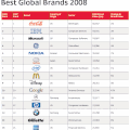 Le Top 15 des marques mondiales