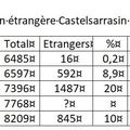 Population étrangère à Castelsarrasin