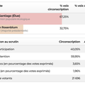 Résultat de l'élection législative 2022 dans la 9ème circonscription du Val-de-Marne - ALFORTVILLE - VITRY