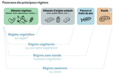 Par quoi remplacer la viande ?