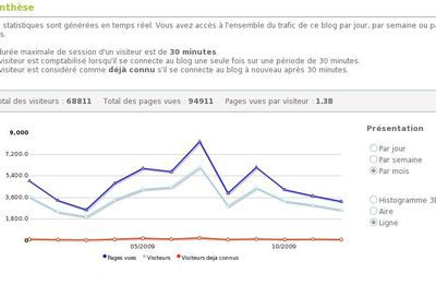 Le bilan du blog de Janvier a Décembre 2009