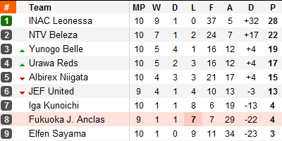 Japon: les résultats des match  de la 11ième journée