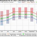 Météorologie du millésime 2021 à Bordeaux