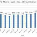 Fréquentation ligne Alb'Bus 171