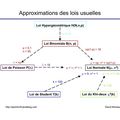 Les loi de probabilité usuelles utilisées en statistiques