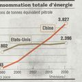 Consommation d'énergie: La Chine dépasse les Etats Unis