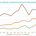 Evolution du trafic maritime de céréales des 6 premiers ports français, dont le 1er, Rouen