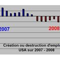 Récession aux USA - Montée du chômage