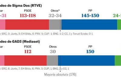 Espagne : double victoire de la droite ?