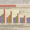 La smicardisation des fonctionnaires