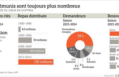 Les Restos du cœur lancent leur trentième campagne hivernale