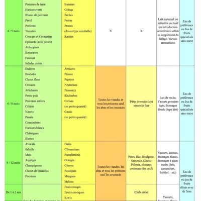 l'alimentation et le sommeil