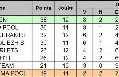 Billard : Résultats du 12/03/2010 (suite)