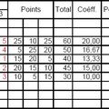 Résultats du 15 février 2008 : Monchy-Lagache Tournament