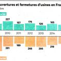 France: Vers la desertification indutrielle?