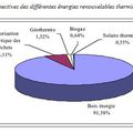 Proportions des Energies renouvelables et répartitions en France