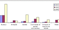 Répartition des investissements des SIIC par secteur d'activités 2004-2006