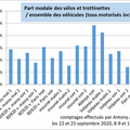 Les pistes cyclables temporaires à Antony vont-elles rester pérennes ?