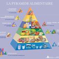 LA PYRAMIDE ALIMENTAIRE