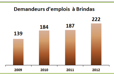 Nouvelle hausse du chômage à Brindas : 222 demandeurs d'emploi !