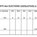 RESULTATS DES LEGISLATIVES à ISPOURE