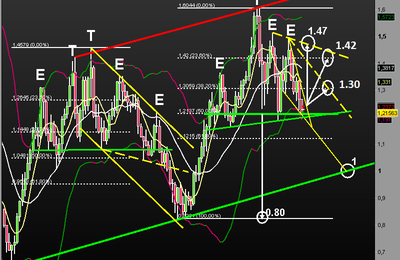 Suivi de mon analyse LT trimestre EUR/USD du 22 juillet 2012