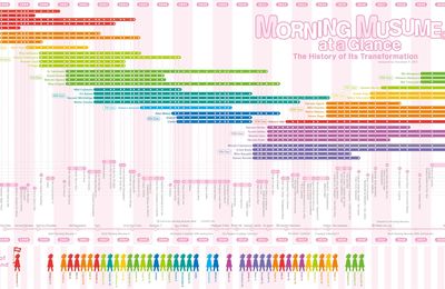 Morning Musume : historique de la formation de 1997 à 2021