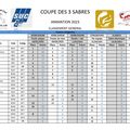 Résultats de la C3S - 4ème Manche