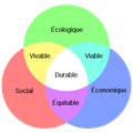 Le développement durable, ce n'est pas que l'écologie !