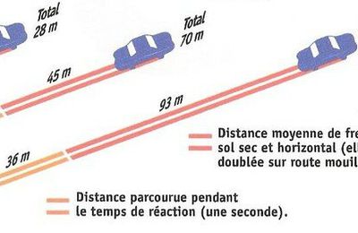 Tentante et dangereuse... la vitesse