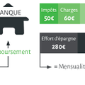 SCPI : quel est l’avantage d’investir à crédit ?