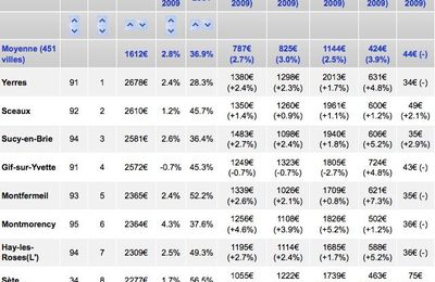 Impôts locaux : Sucy-en-Brie monte sur le podium ...