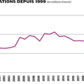 Chute des exportations de livres en 2020