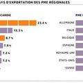 L'industrie picarde résiste bien grâce à l'exportation