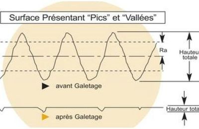 Le galetage, une opération de superfinition localisée