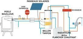 Poêle à bois hydro + solaire thermique : une combinaison gagnante