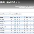 Nos jeunes U15 ont carburé en coupes de Picardie et de Somme. Et leurs résultats en championnat de ligue U15 DH ? 
