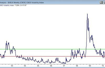 L'indice de volatilité implicite US : VIX index