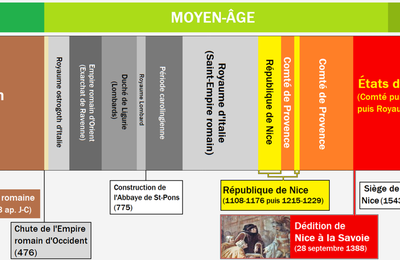 L'Histoire de Nice en date