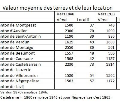 Démographie du Tarn-et-Garonne 1800-1930