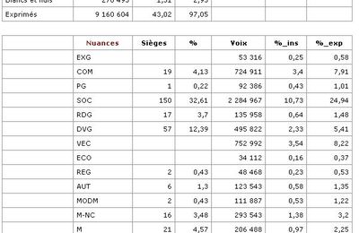 Résultats des cantonales 2011 : 1er tour